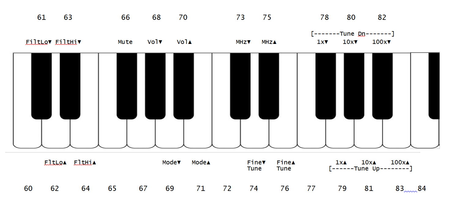 Keyboard layout with MIDI note numbers